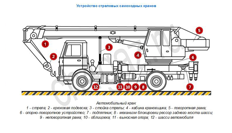 Стреловой кран схема