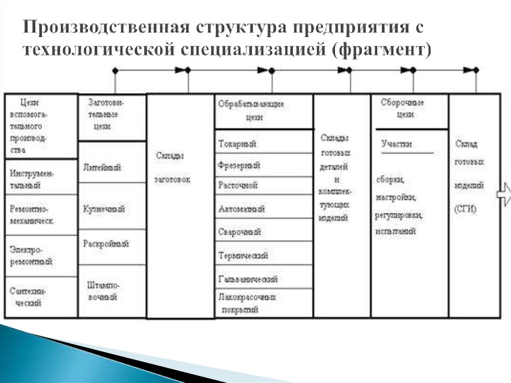 1 структура организации. Предметная производственная структура схема. Производственно-технологическая структура предприятия. Технологическая структура предприятия пример. Типы производственной структуры предприятия схема.