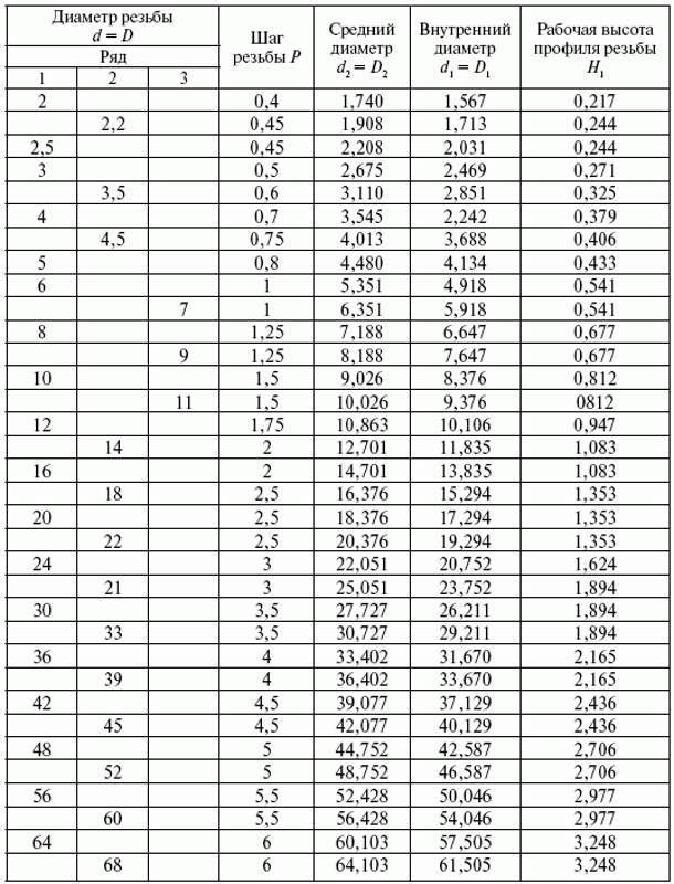 Гост, таблица размеров и шаг метрических резьб