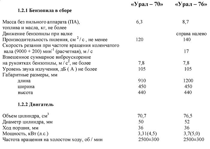 Расход топлива урал 375. Бензопила Урал характеристики двигателя. Пила Урал технические характеристики. Бензопила Урал техническое описание. Бензопила Урал 2 технические характеристики.