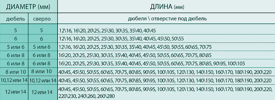 Какой дюбель нужен. Сверло под дюбель 12на60. Сверло по бетону под дюбель 6мм. Сверло под дюбель 8*60. Размер сверла под дюбель 6.