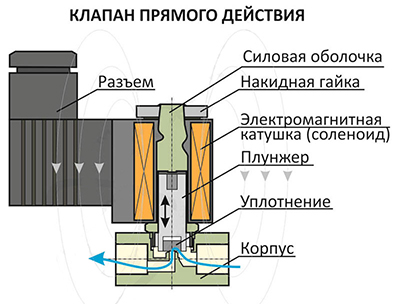 Соленоидный электромагнитный клапан — характеристика запирающих устройств  подробно, на фото
