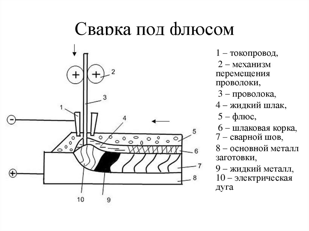 Сварка под флюсом. Схема процесса автоматической сварки под флюсом. Автоматическая дуговая сварка под слоем флюса. Схема автоматической сварки под слоем флюса. Схема дуговой сварки под флюсом.