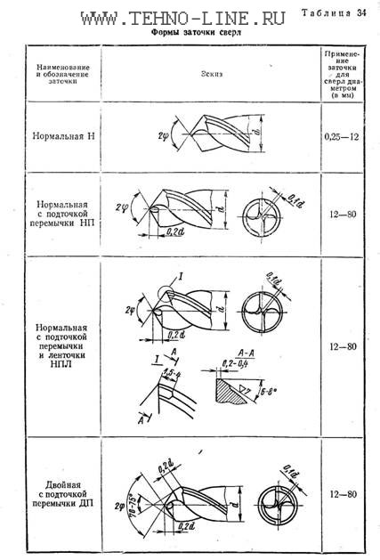 Как заточить сверло по металлу своими руками: рекомендации
