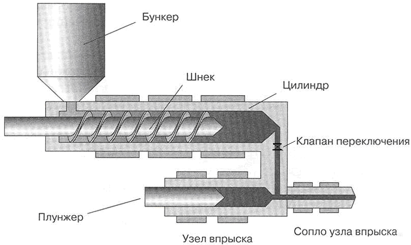 Термопластавтомат схема устройство