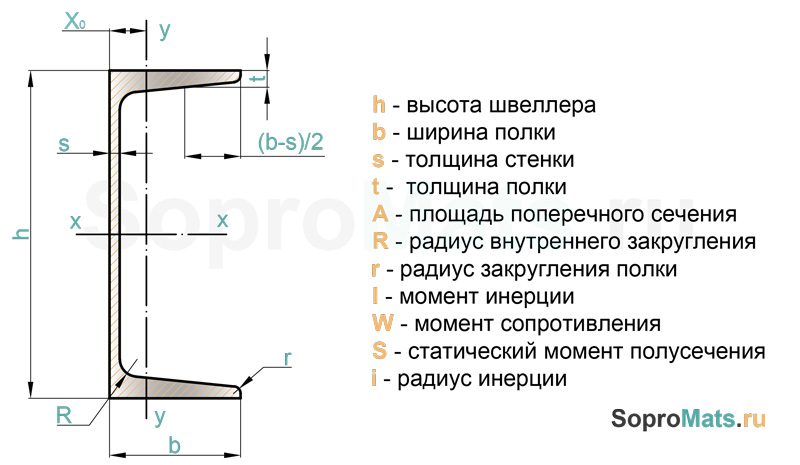 Сортамент швеллеров в виде таблиц