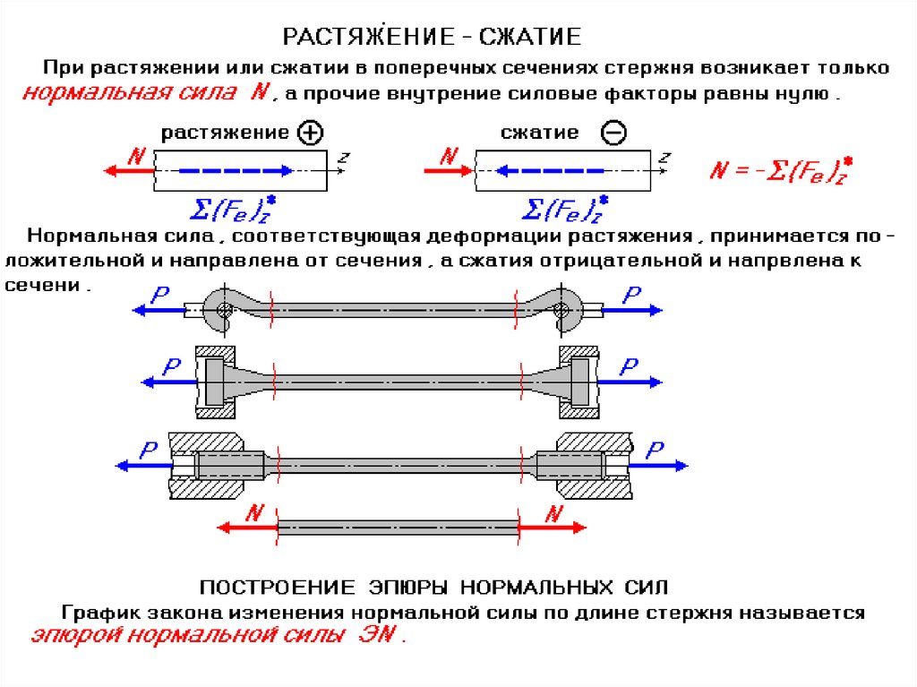 Разрыв мощности. Внутренние силовые факторы при растяжении и сжатии. Растяжение сжатие стержневых систем. Растяжение и сжатие брусьев и стержней. Напряжения при осевом растяжении (сжатии) определяются по формуле:.