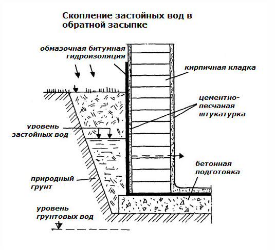 Как построить бетонный погреб своими руками: инструкция
