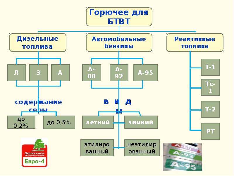 В горючее масло. Классификация горюче смазочных материалов. Классификация смазочных масел. Классификация горючих смазочных материалов. Классификация ГСМ И специальных жидкостей.