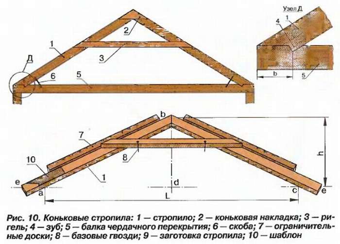 Стропильная система двухскатной крыши: схема, расчет, устройство