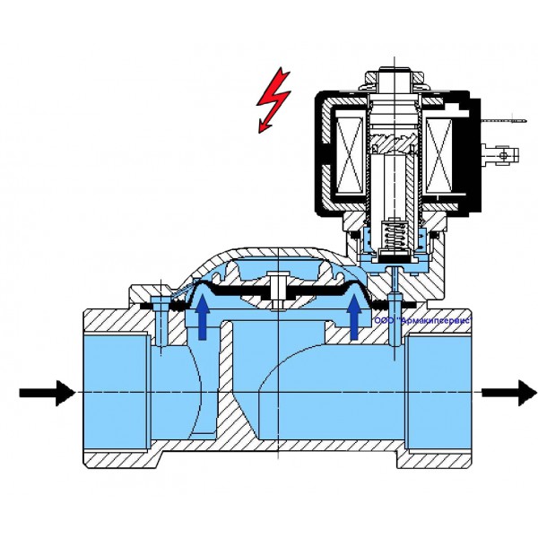 Выбор и установка соленоидного электромагнитного клапана