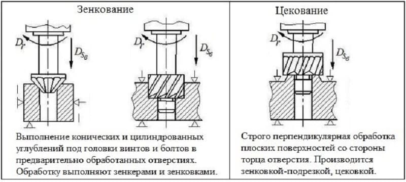 Зенкерование отверстий: назначение, виды, процесс, отличие от зенкования
