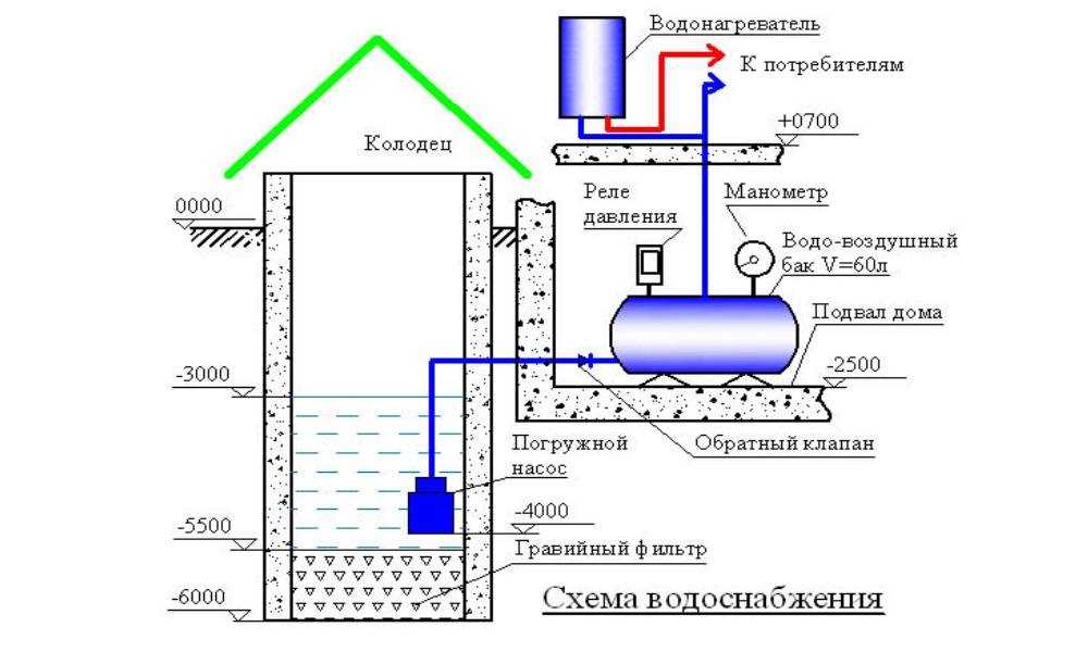 Водоснабжение частного дома из скважины схема: как провести воду в дом от скважины своими руками