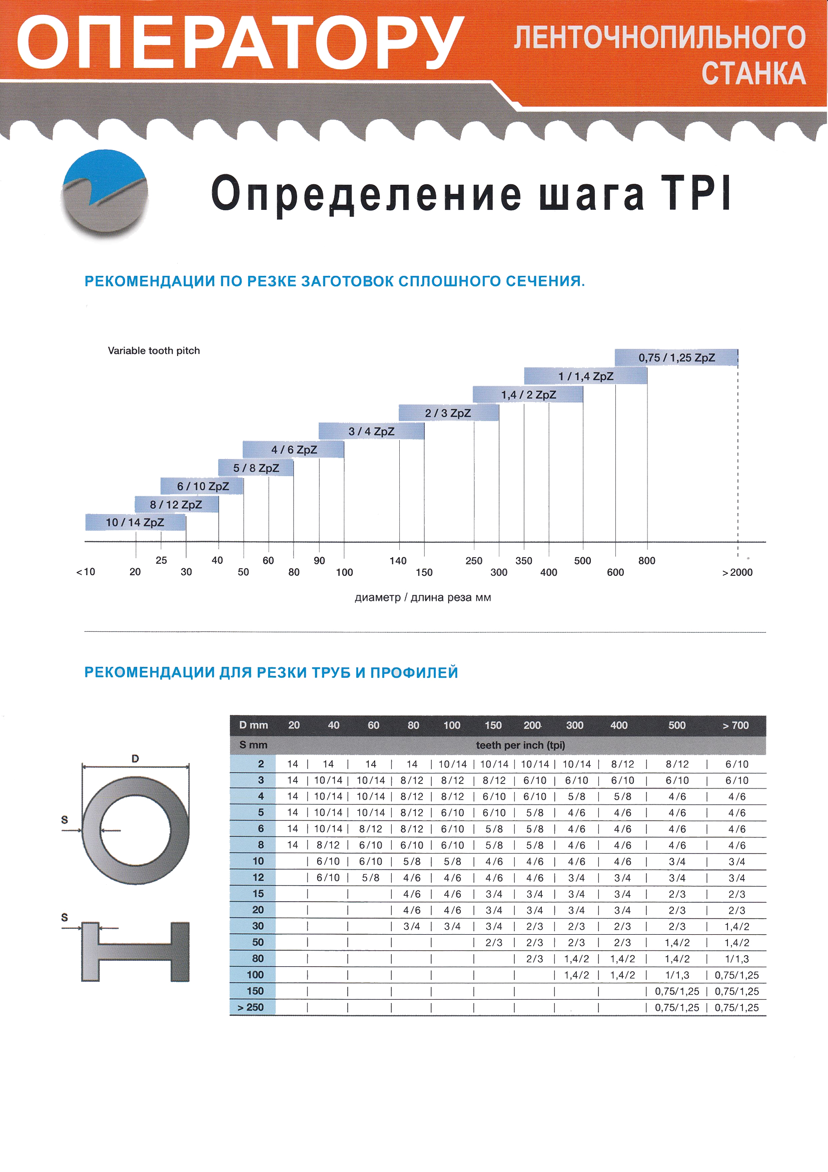 Скорость ленточной пилы