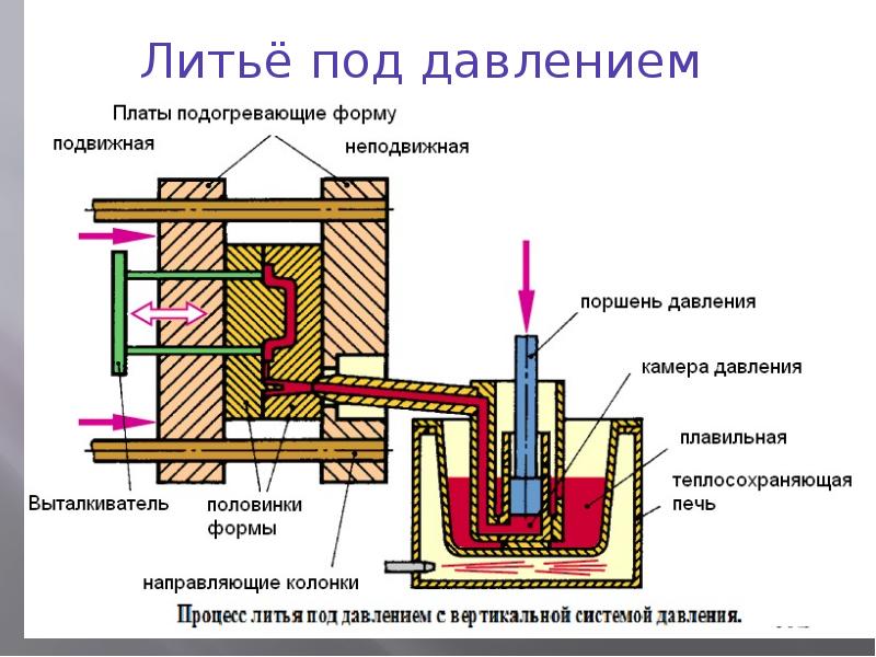 Реферат: Специальные виды литья. Литье под давлением