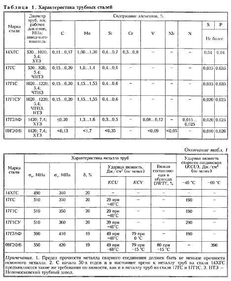 Ст 1 марка стали. Сталь 17г1су класс прочности. Марка стали 17г1с класс прочности. Сталь 17г1с термообработка. Сталь 09г2с и 09г2д отличия.