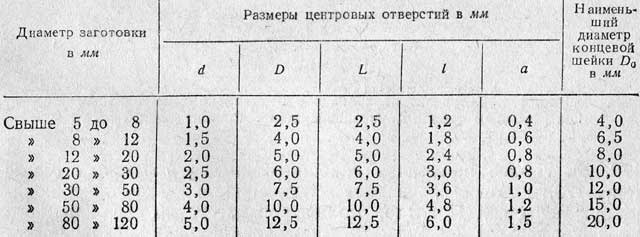 Центровочные сверла гост 14952 75