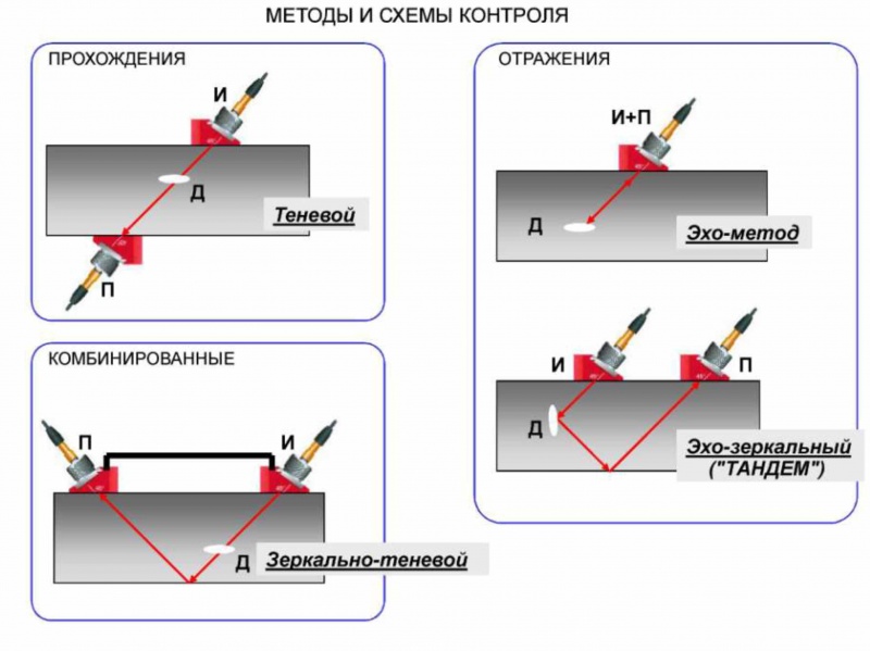 Схема ультразвукового контроля