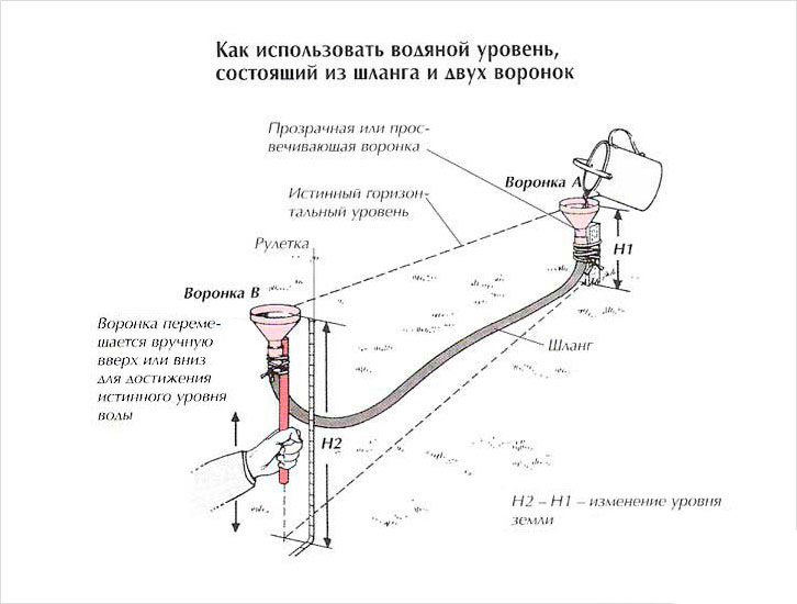Водяной уровень: как просто пользоваться гидроуровнем | o-builder.ru