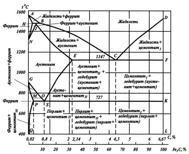 Диаграмма состояния сплавов железо