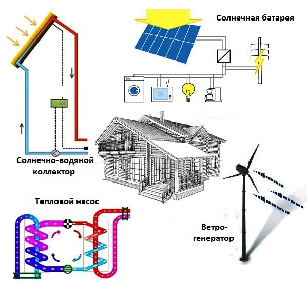 Альтернативные источники энергии для частного дома – готовые современные решения