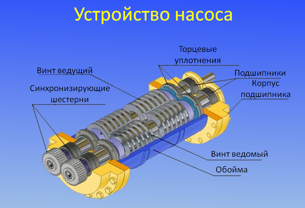 Виды насосов, их устройство, область применения и классификация