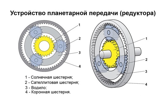 Планетарный редуктор устройство схема