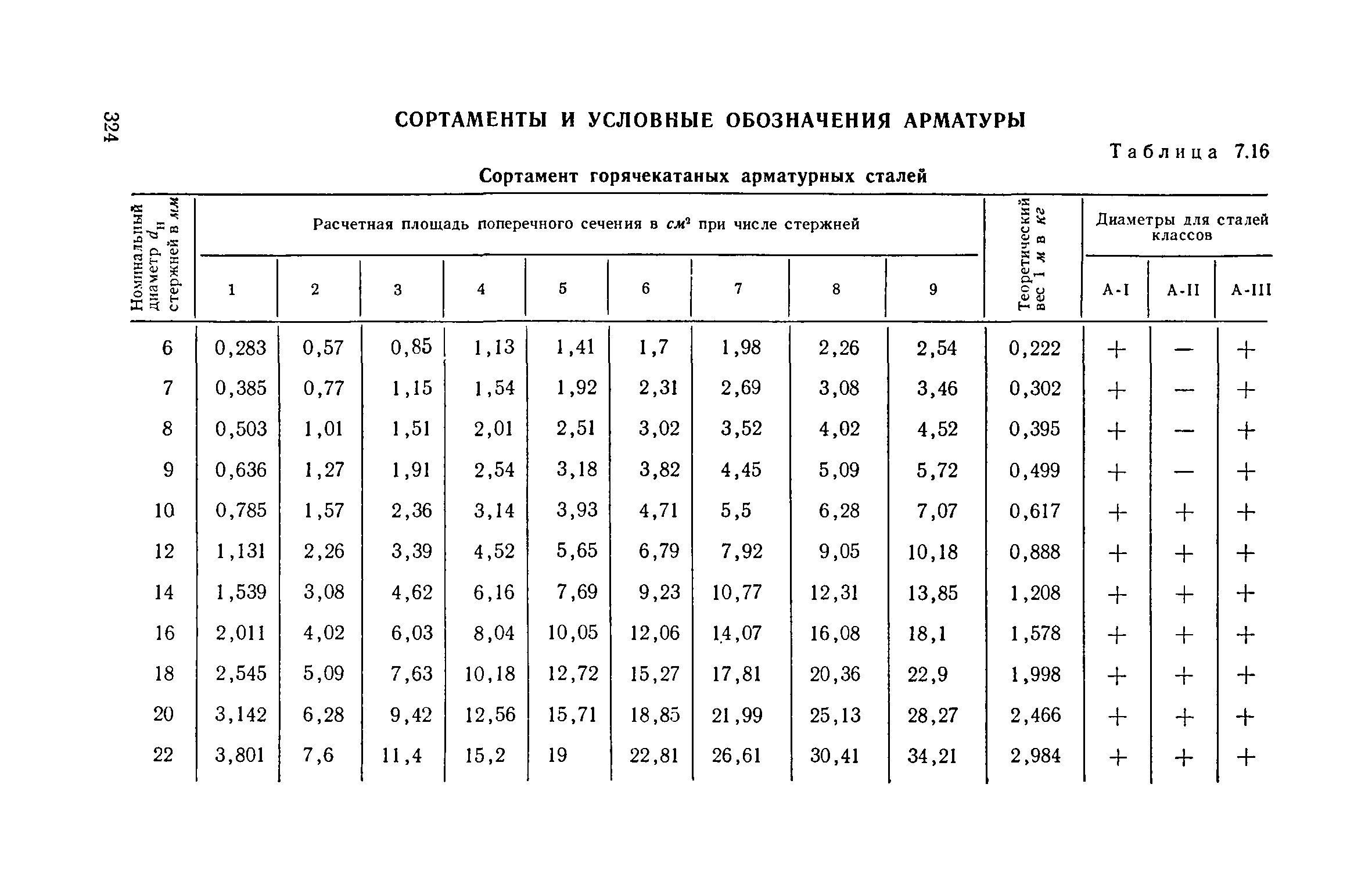 Сортамент арматуры: таблица по гост 5781-82 - вес, площадь