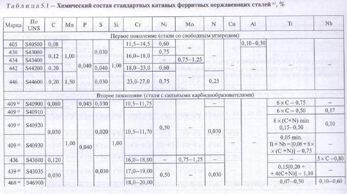 Основные нержавеющие стали: марки, характеристики.  :: syl.ru