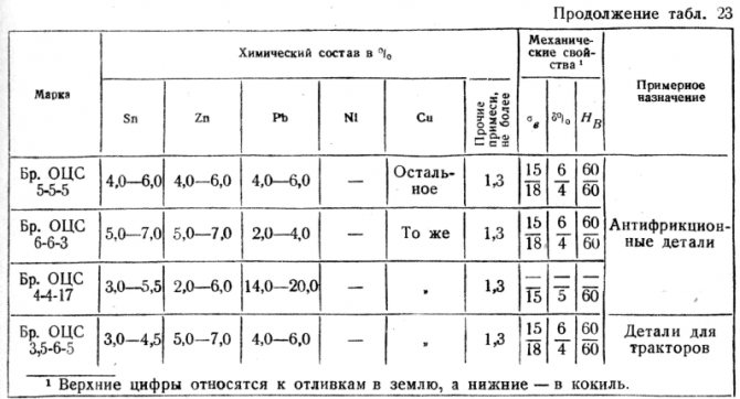 Особенности и состав томпака
