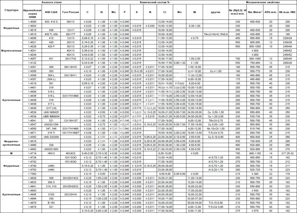 Таблица химической стойкости нержавеющих сталей aisi 304 / aisi 316