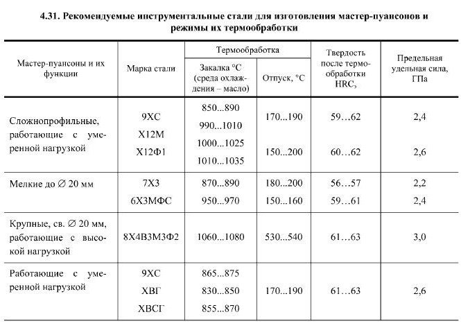 Где встречается сталь. Таблица закалки стали 9 ХС. Сталь 9хс термообработка. График термообработки стали 9хс. 9хс термообработка режимы.