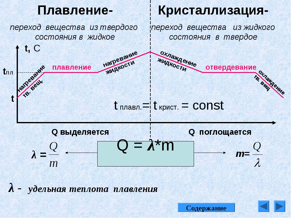 Нагревание жидкого график. График фазовых переходов физика 8 класс. Фазовые переходы вещества формулы. График по физике 8 класс плавление и кристаллизация. Процессы плавления и кристаллизации физика.