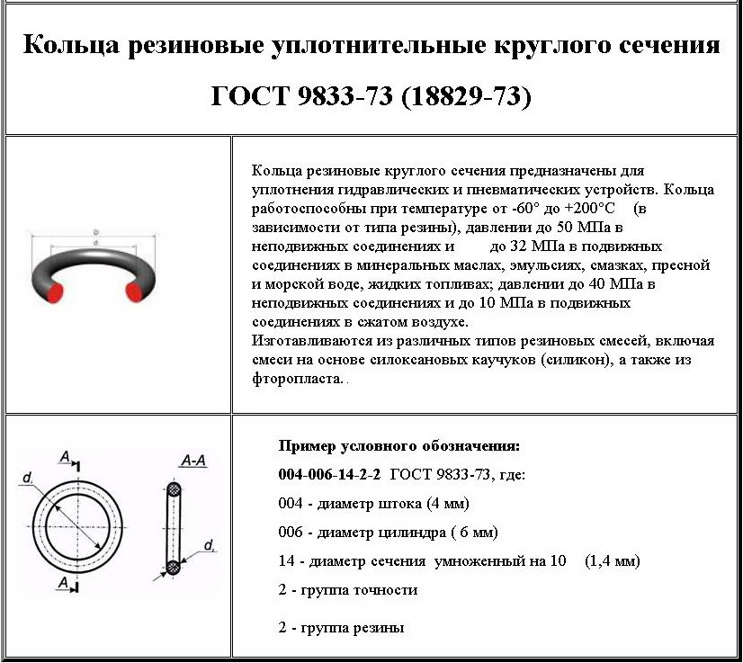 Гост 9833-73 - кольца резиновые уплотнительные круглого сечения для гидравлических и пневматических устройств. конструкция и размеры