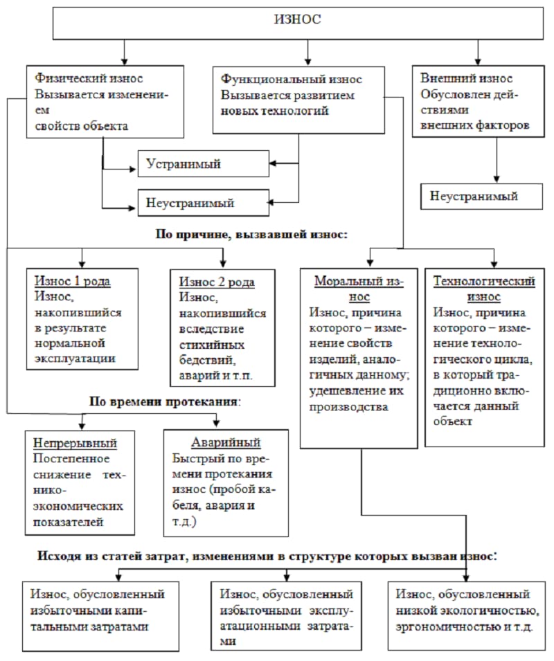 Понятие износа, главные виды износа