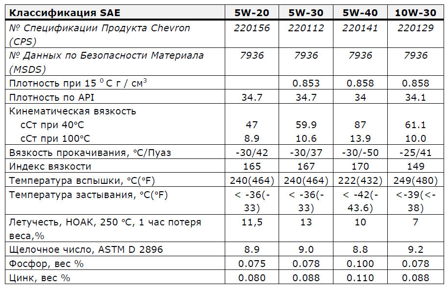 Масло моторное sae 10w-40: технические характеристики минерального и полусинтетического масла 10w40 api