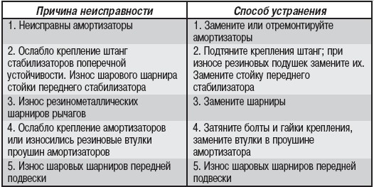 Газель неисправности рулевого управления