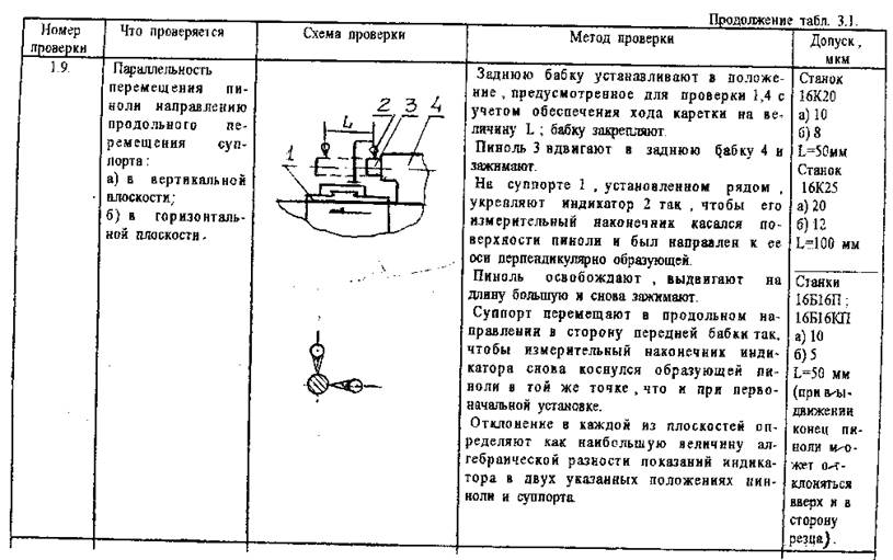 Акт проверки станка на технологическую точность образец