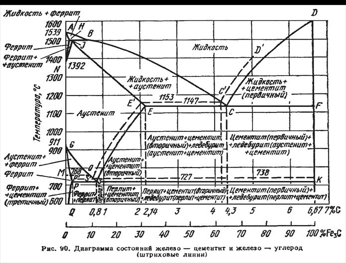 Метастабильная диаграмма состояния железо-углерод – steel-guide