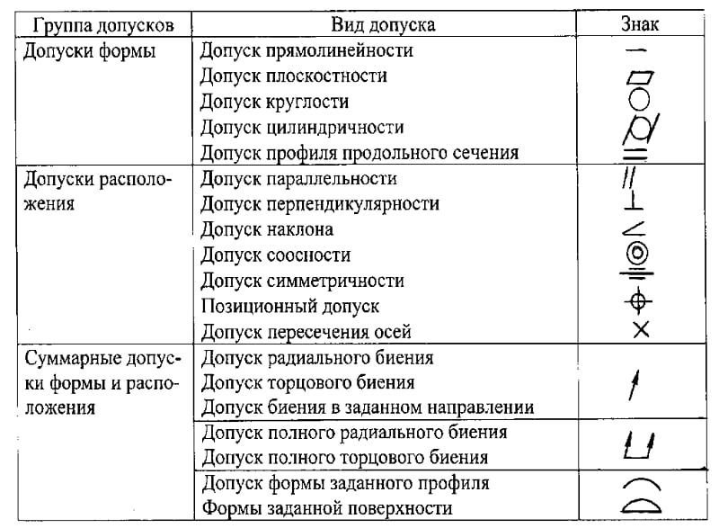 Таблица допусков и посадок валов и отверстий для производства