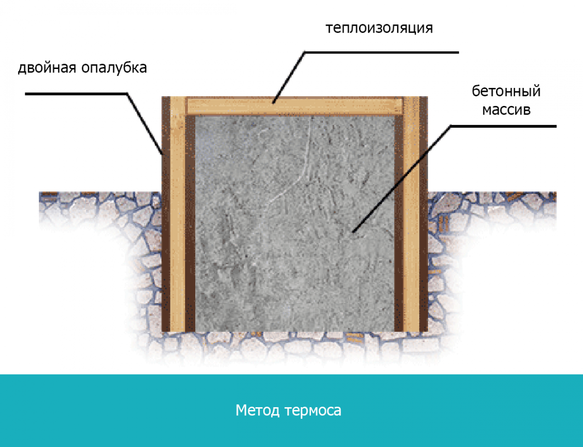 Цемент и мороз – 4 совета по зимнему бетонированию