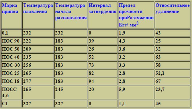 Какая температура плавления олова. Припой пос-61 температура пайки. Припой таблица плавления. Температура плавления припоя пос-61. Температура плавления припоя для пайки пос.