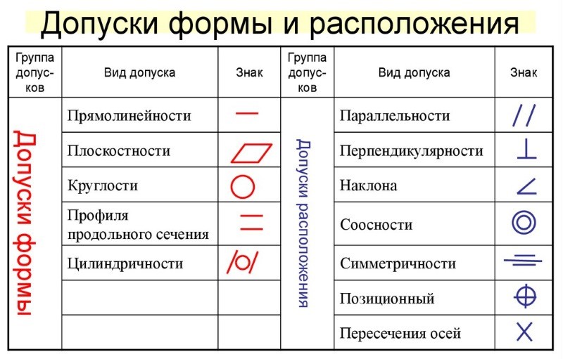 Знаки соосности и другие на чертеже