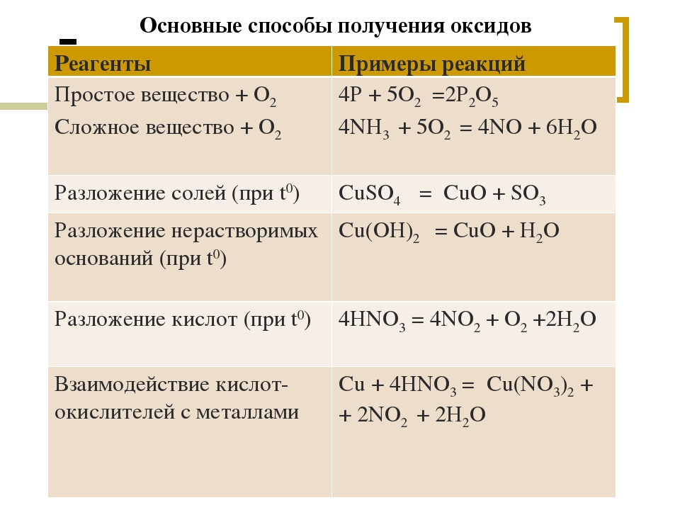 Основные оксиды в химии - строение, классификация и примеры соединений
