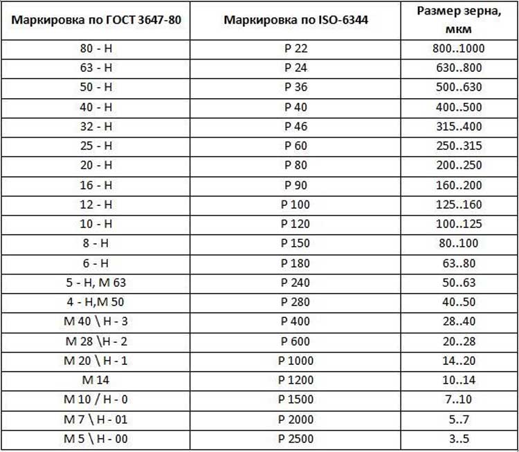 Маркировка наждачной бумаги по зернистости таблица импортная и русская