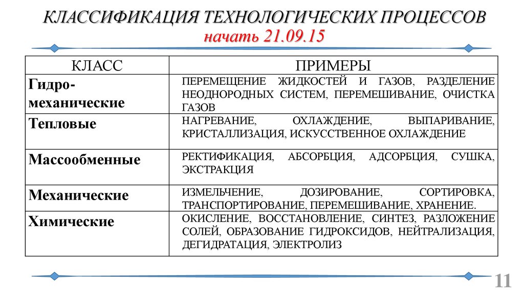 Классификация технологических схем