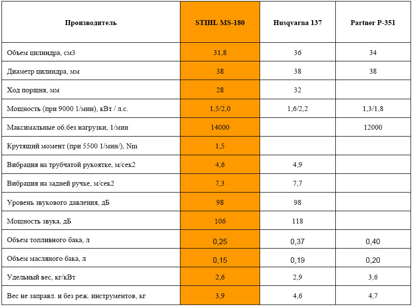 Обзор бензопилы husqvarna 142. технические характеристики. особенности использования и техника безопасности