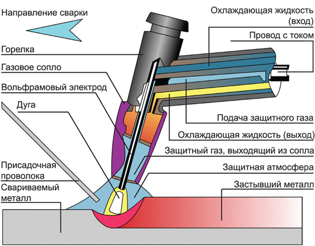 Тиг (tig) сварка - что это такое?