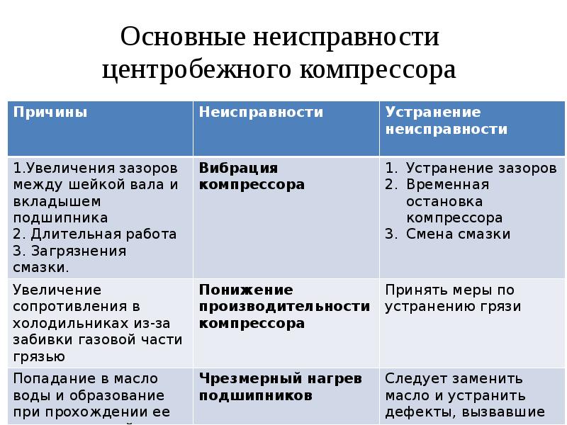 Причина неисправности компрессора. Основные неисправности центробежных компрессоров. Основные причины поломок центробежных компрессоров. Причины поломки компрессора. Неисправности поршневого компрессора.